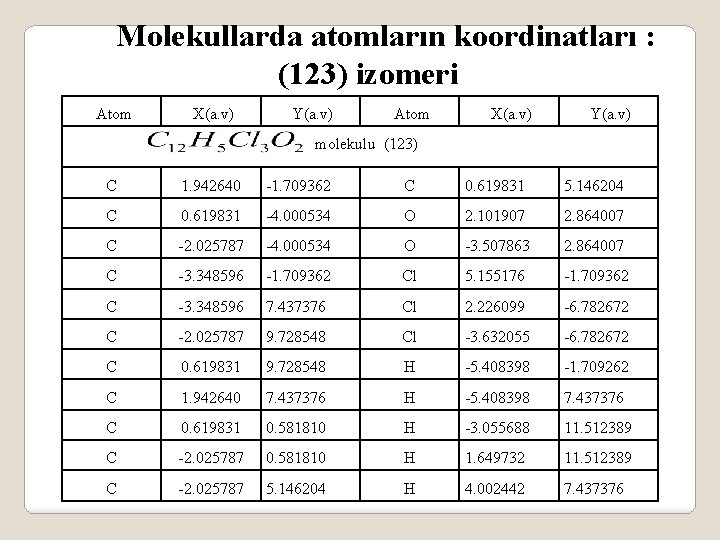 Molekullarda atomların koordinatları : (123) izomeri Atom X(a. v) Y(a. v) molekulu (123) C