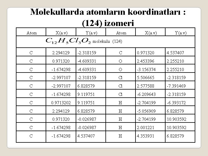 Molekullarda atomların koordinatları : (124) izomeri Atom X(a. v) Y(a. v) molekulu (124) C