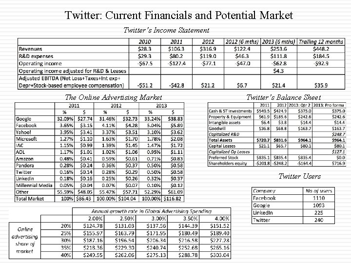 Twitter: Current Financials and Potential Market Twitter’s Income Statement The Online Advertising Market Twitter’s