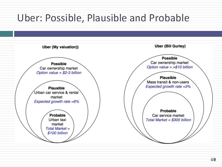 Uber: Possible, Plausible and Probable 40 