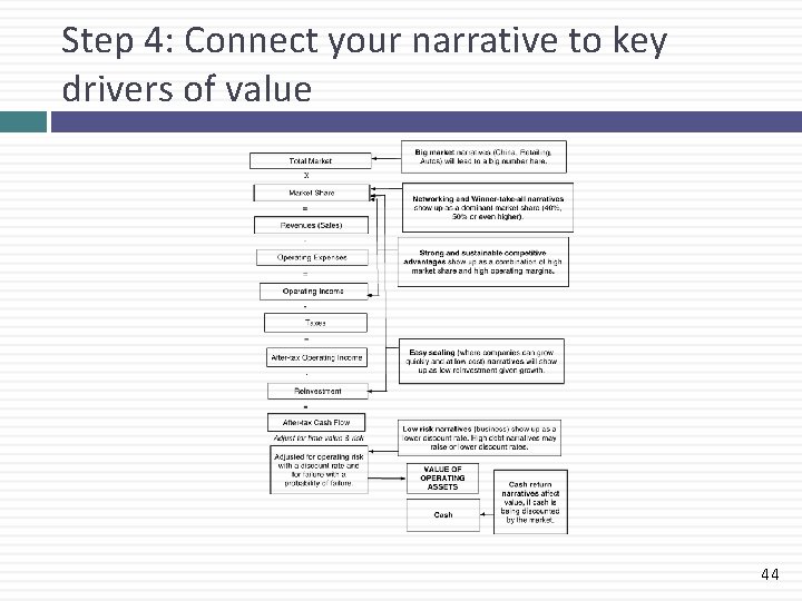 Step 4: Connect your narrative to key drivers of value 44 