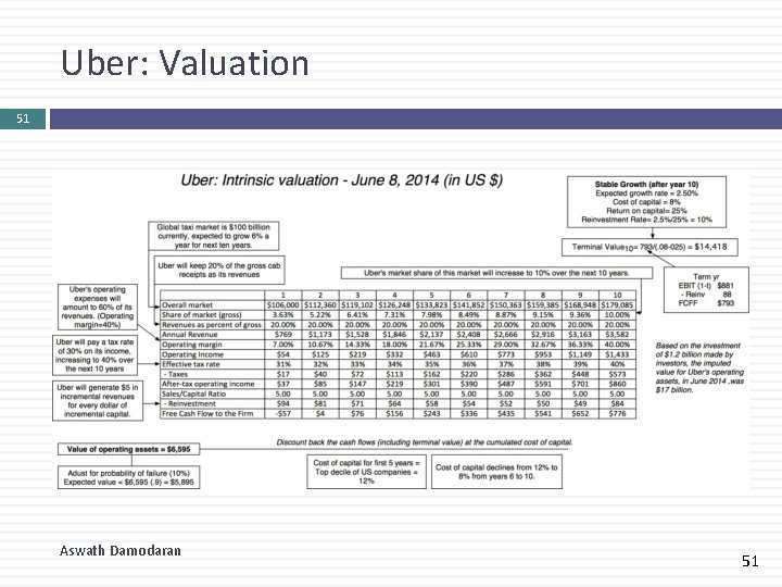 Uber: Valuation 51 Aswath Damodaran 51 