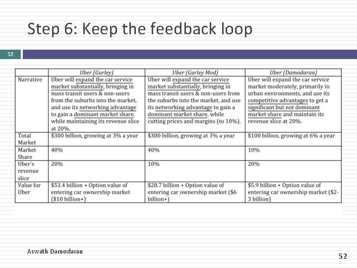 Step 6: Keep the feedback loop 52 Aswath Damodaran 52 