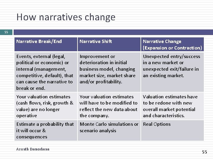 How narratives change 55 Narrative Break/End Narrative Shift Narrative Change (Expansion or Contraction) Events,