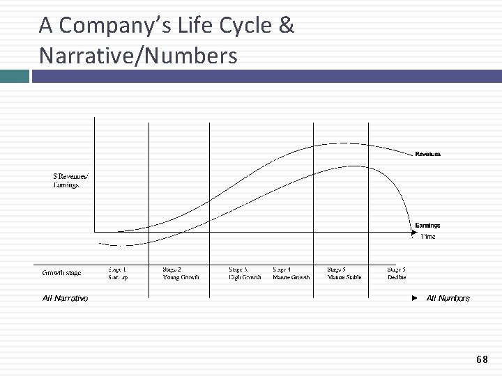 A Company’s Life Cycle & Narrative/Numbers 68 