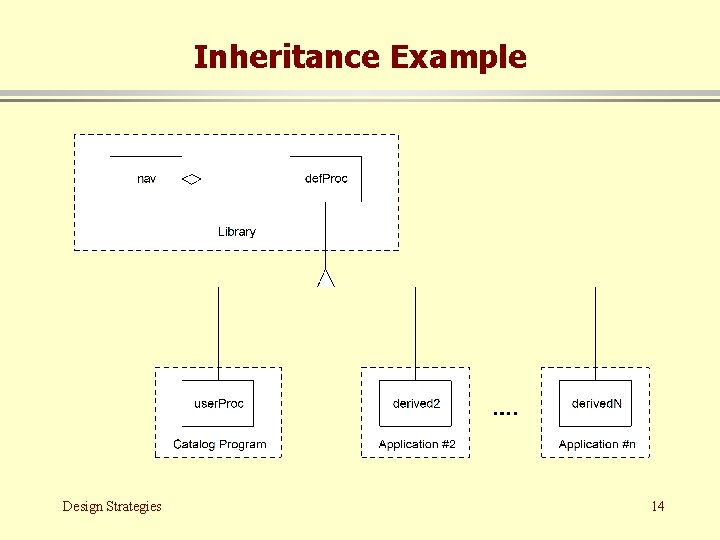 Inheritance Example Design Strategies 14 