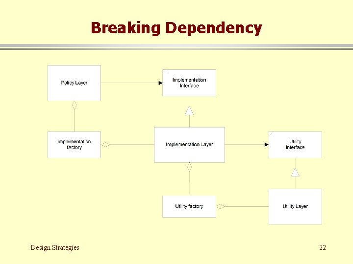 Breaking Dependency Design Strategies 22 