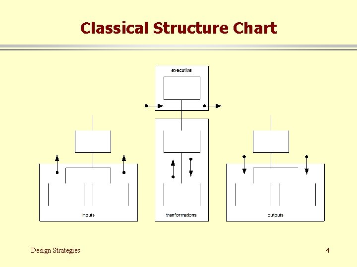 Classical Structure Chart Design Strategies 4 