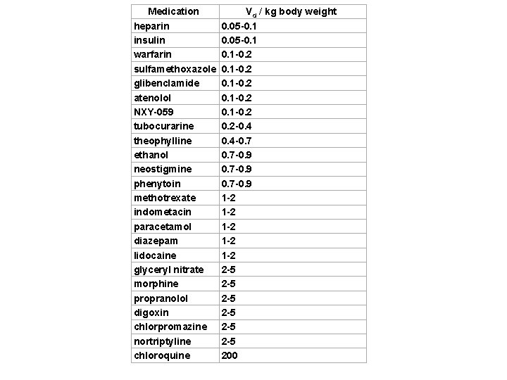 Medication heparin insulin warfarin sulfamethoxazole glibenclamide atenolol NXY-059 tubocurarine theophylline ethanol neostigmine phenytoin methotrexate