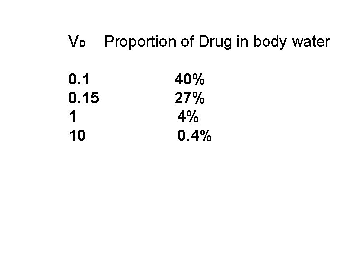 VD 0. 15 1 10 Proportion of Drug in body water 40% 27% 4%