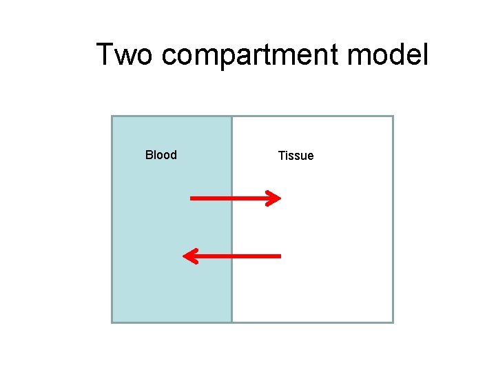 Two compartment model Blood Tissue 