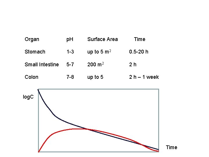 Organ p. H Surface Area Time Stomach 1 -3 up to 5 m 2