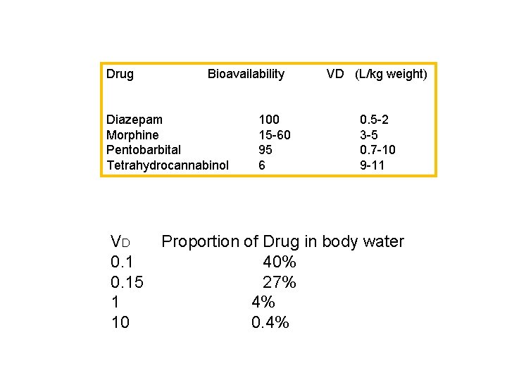 Drug Bioavailability Diazepam Morphine Pentobarbital Tetrahydrocannabinol VD 0. 15 1 10 100 15 -60