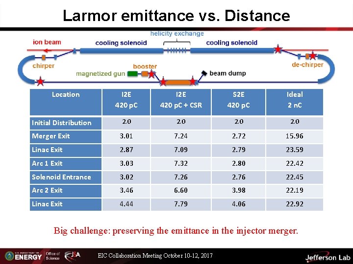 Larmor emittance vs. Distance Location I 2 E 420 p. C + CSR S
