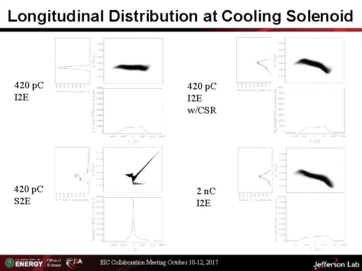 Longitudinal Distribution at Cooling Solenoid 420 p. C I 2 E w/CSR 420 p.