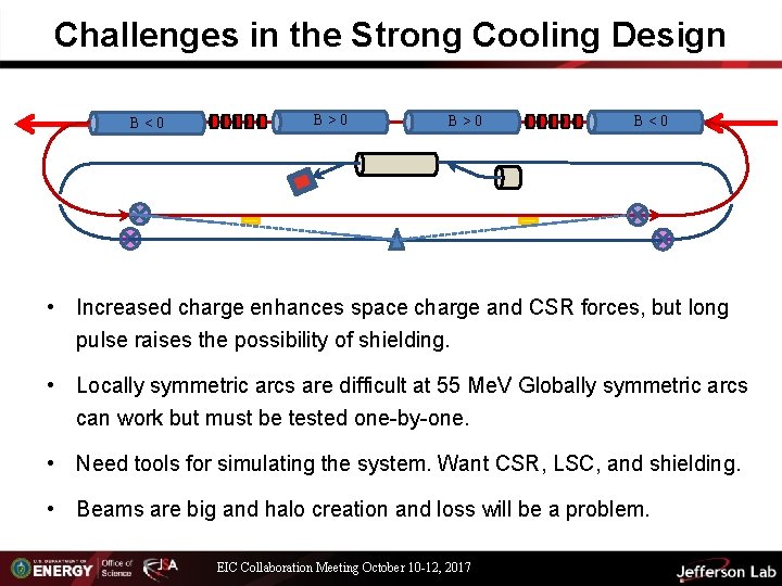 Challenges in the Strong Cooling Design B<0 B>0 B<0 • Increased charge enhances space