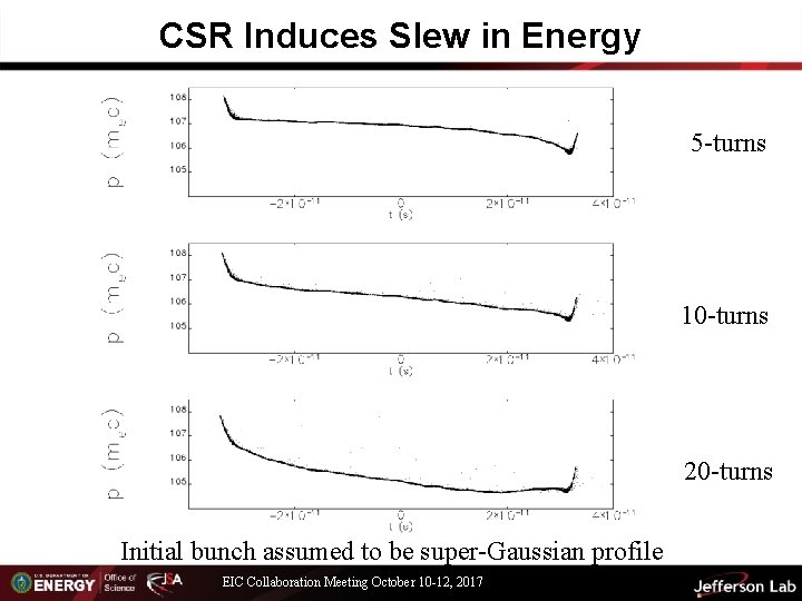 CSR Induces Slew in Energy 5 -turns 10 -turns 20 -turns Initial bunch assumed