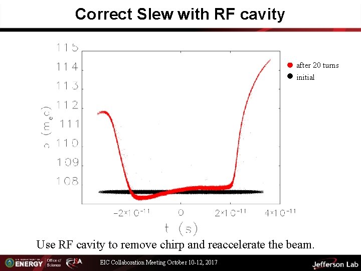 Correct Slew with RF cavity after 20 turns initial Use RF cavity to remove