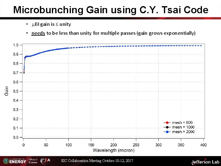 Microbunching Gain using C. Y. Tsai Code • m. BI gain is ≤ unity