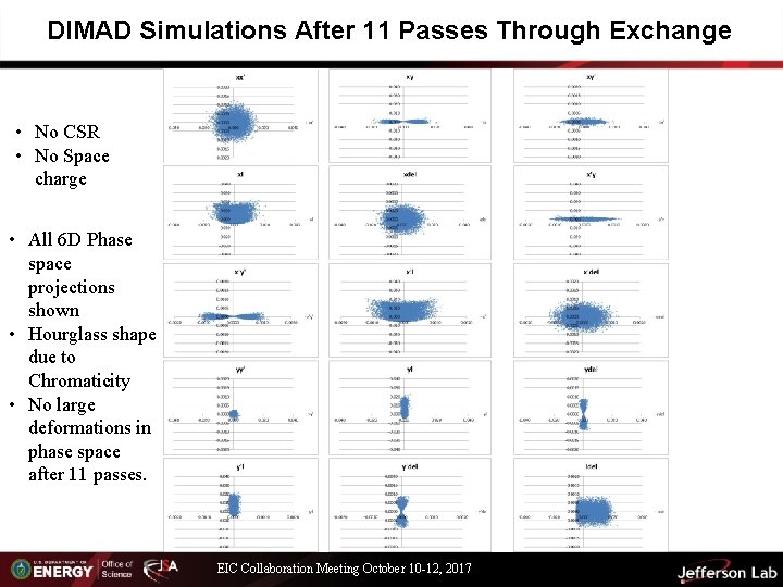 DIMAD Simulations After 11 Passes Through Exchange • No CSR • No Space charge