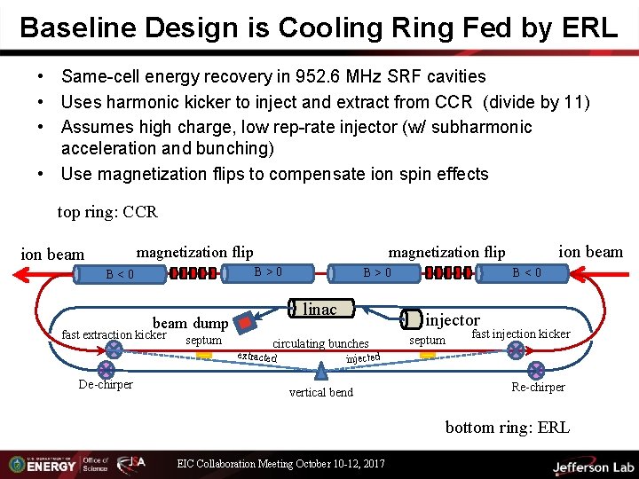 Baseline Design is Cooling Ring Fed by ERL • Same-cell energy recovery in 952.