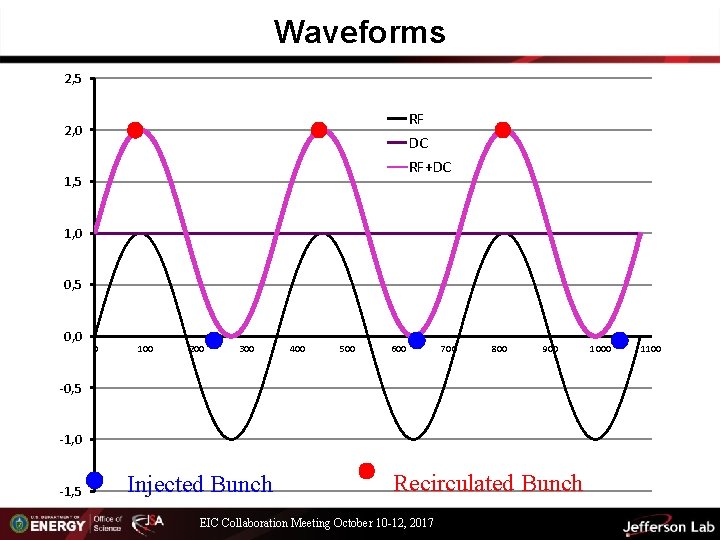 Waveforms 2, 5 RF 2, 0 DC RF+DC 1, 5 1, 0 0, 5