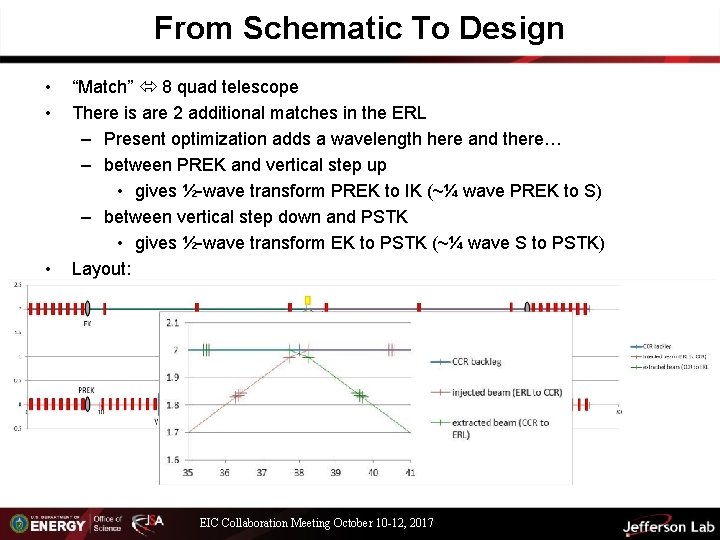 From Schematic To Design • • • “Match” 8 quad telescope There is are