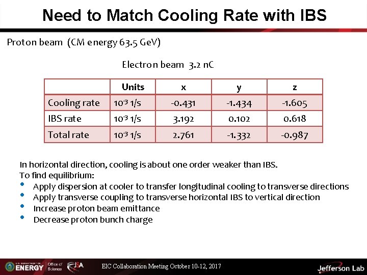 Need to Match Cooling Rate with IBS Proton beam (CM energy 63. 5 Ge.