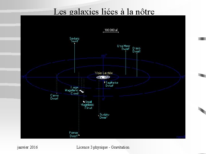 Les galaxies liées à la nôtre janvier 2016 Licence 3 physique - Gravitation 