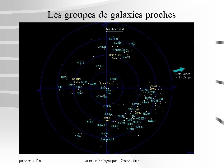 Les groupes de galaxies proches janvier 2016 Licence 3 physique - Gravitation 