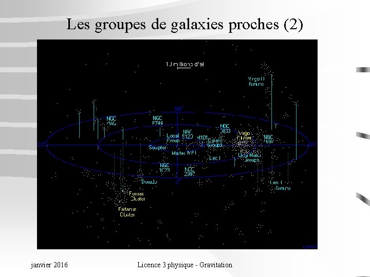 Les groupes de galaxies proches (2) janvier 2016 Licence 3 physique - Gravitation 