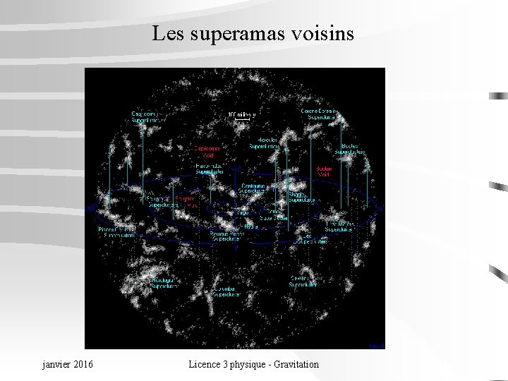 Les superamas voisins janvier 2016 Licence 3 physique - Gravitation 