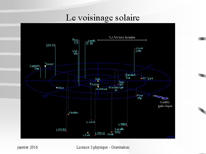 Le voisinage solaire janvier 2016 Licence 3 physique - Gravitation 