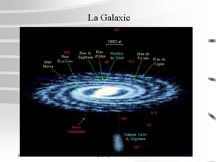 La Galaxie janvier 2016 Licence 3 physique - Gravitation 
