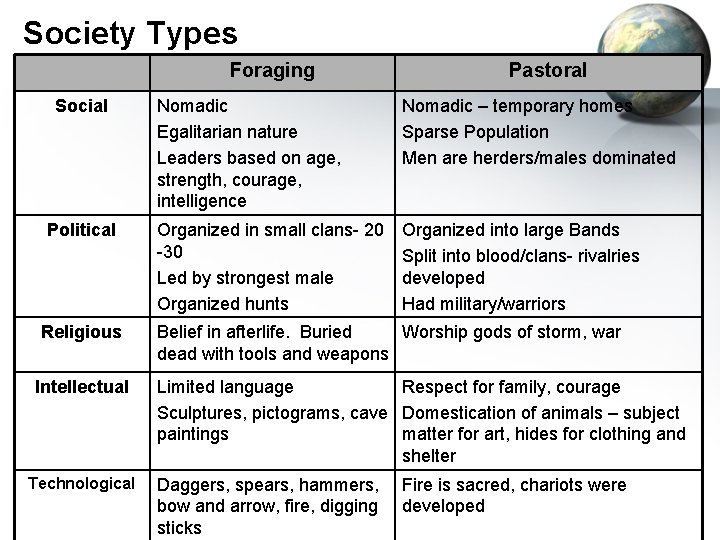 Society Types Foraging Social Political Religious Intellectual Technological Pastoral Nomadic Egalitarian nature Leaders based