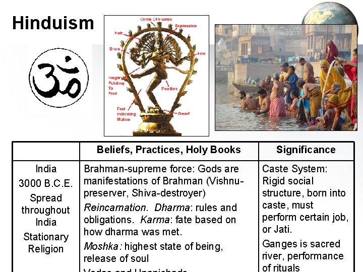 Hinduism Beliefs, Practices, Holy Books India 3000 B. C. E. Spread throughout India Stationary