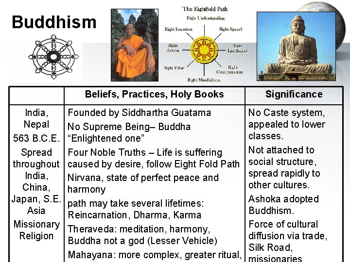 Buddhism Beliefs, Practices, Holy Books India, Nepal 563 B. C. E. Spread throughout India,