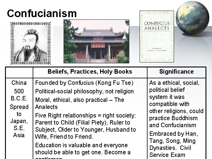 Confucianism Beliefs, Practices, Holy Books China 500 B. C. E. Spread to Japan, S.