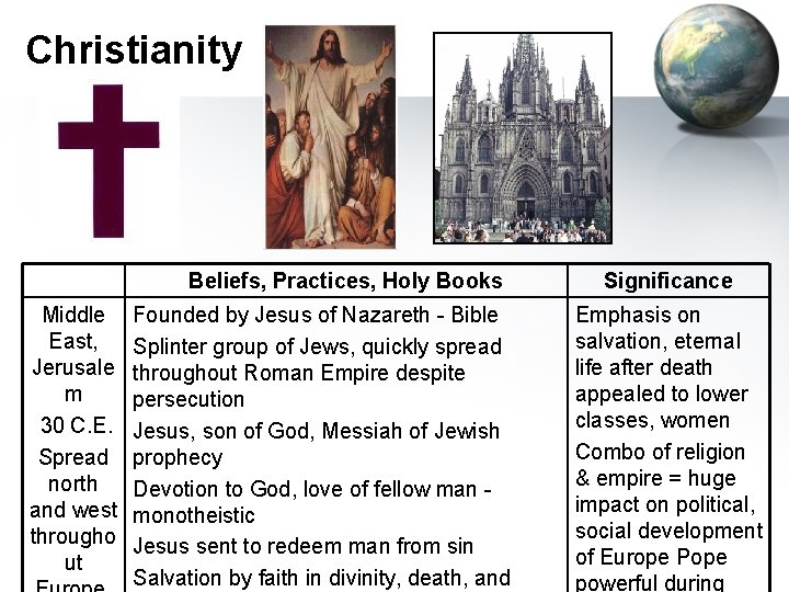 Christianity Beliefs, Practices, Holy Books Middle East, Jerusale m 30 C. E. Spread north