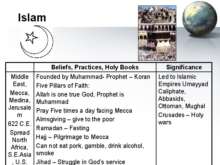 Islam Middle East, Mecca, Medina, Jerusale m 622 C. E. Spread North Africa, S.