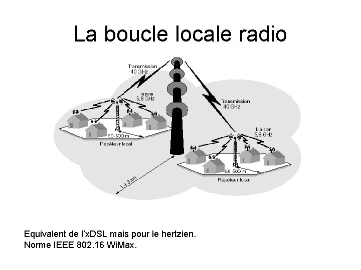 La boucle locale radio Equivalent de l’x. DSL mais pour le hertzien. Norme IEEE