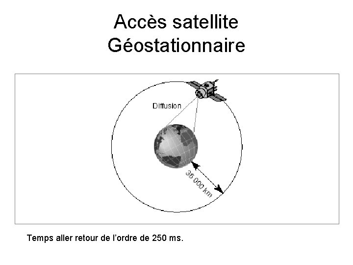 Accès satellite Géostationnaire Temps aller retour de l’ordre de 250 ms. 