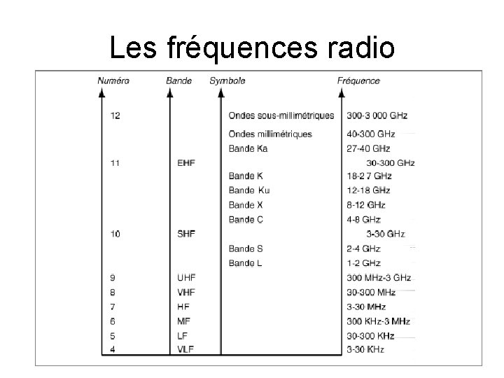 Les fréquences radio 