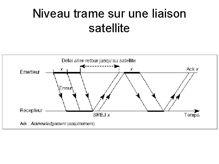 Niveau trame sur une liaison satellite 