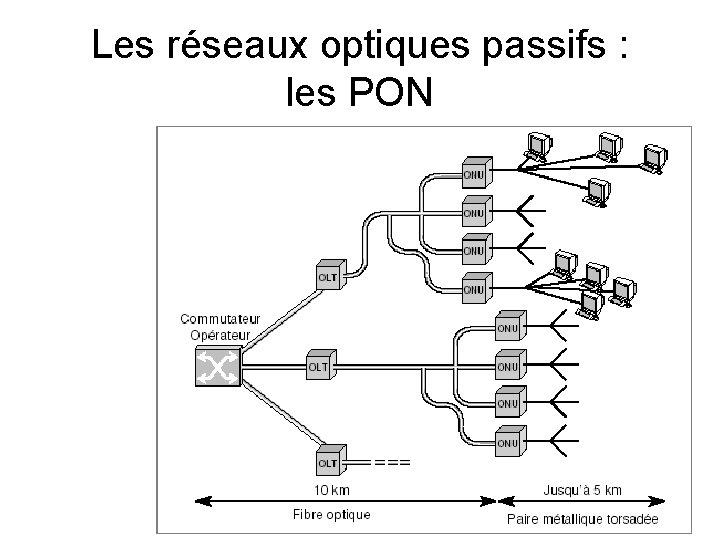 Les réseaux optiques passifs : les PON 