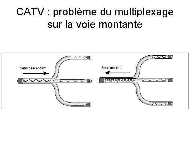 CATV : problème du multiplexage sur la voie montante 