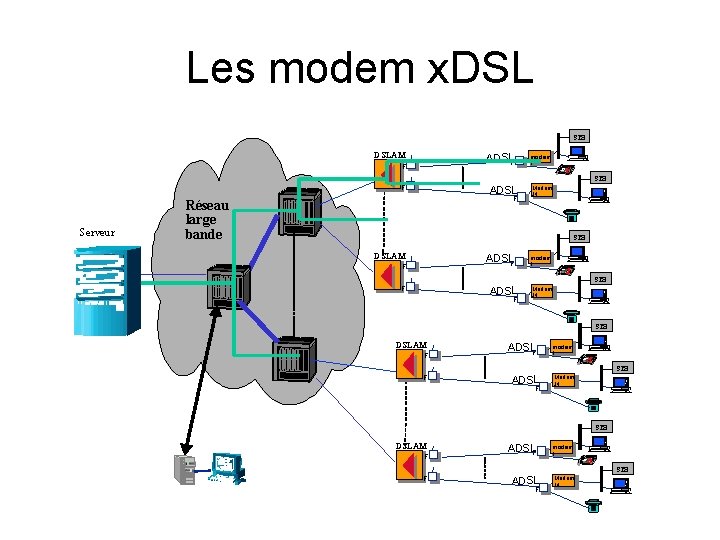 Les modem x. DSL STB DSLAM ADSLF F modem 1 STB F Serveur ADSL