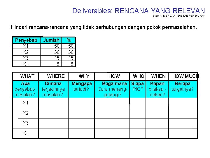 Deliverables: RENCANA YANG RELEVAN Step-4: MENCARI IDE-IDE PERBAIKAN Hindari rencana-rencana yang tidak berhubungan dengan