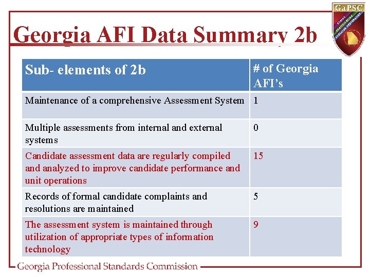 Georgia AFI Data Summary 2 b Sub- elements of 2 b # of Georgia