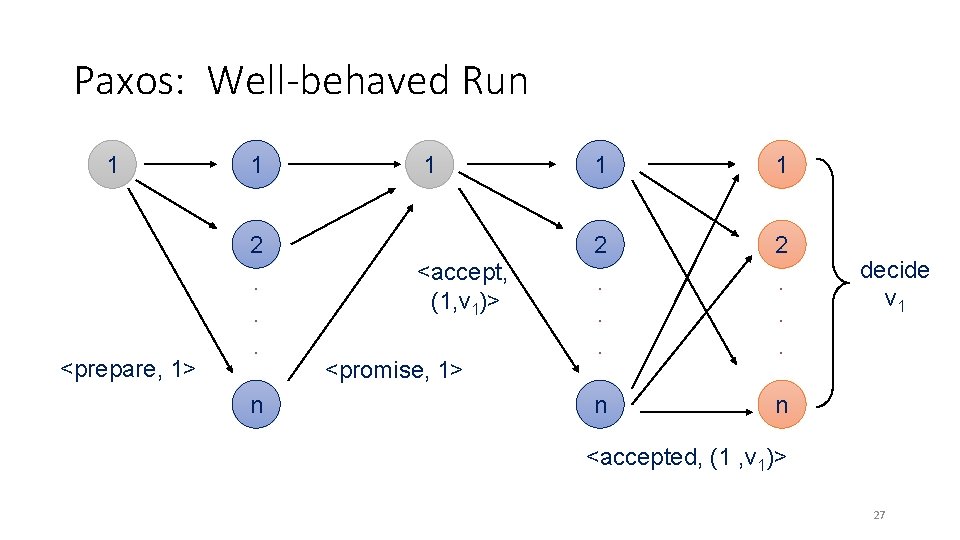 Paxos: Well-behaved Run 1 1 1 2 <prepare, 1> . . . n <accept,